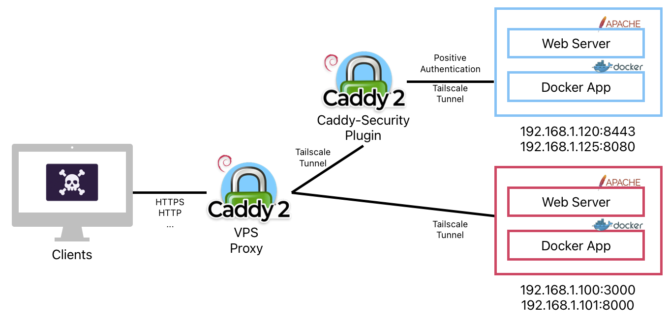 caddy_auth_architecture caddy_auth_architecture